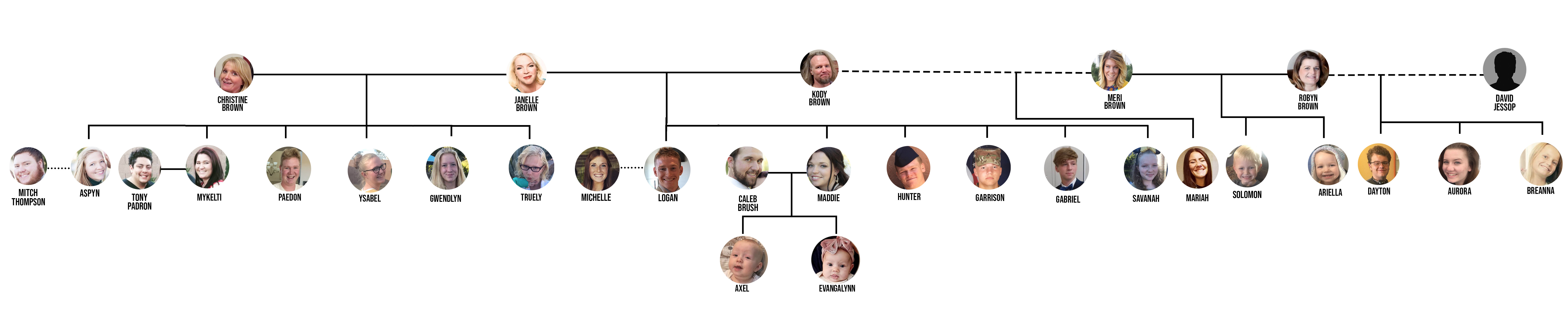 'Sister Wives' Family Tree All About the 4 Wives and 18 Children