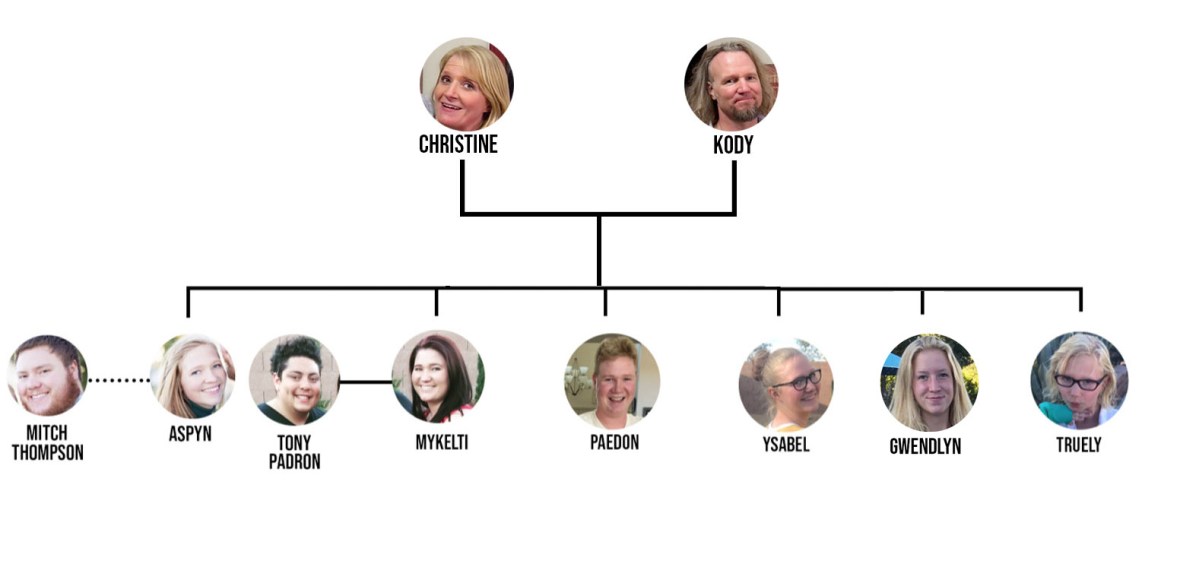 Sister Wives Family Tree Know the Four Wives and 18 Children