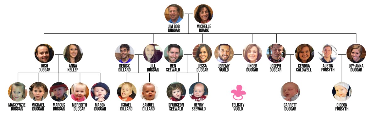 Duggar Family Tree: The Ultimate Visual Guide to the Famous Family