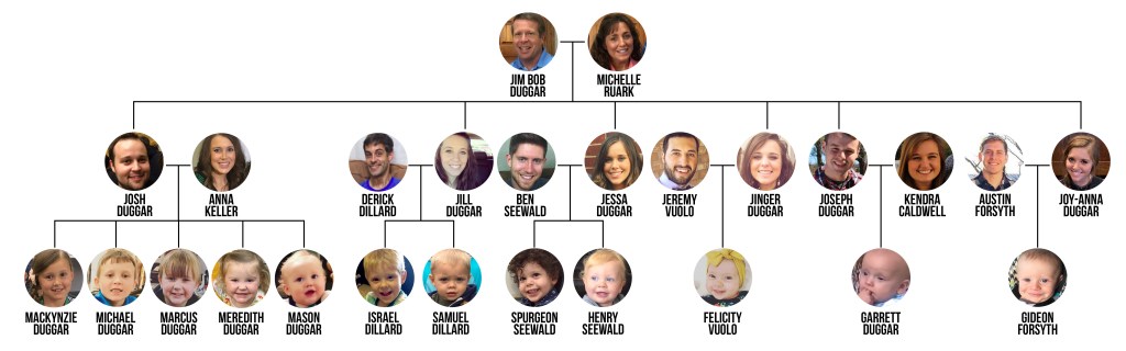Duggar Family Tree: The Ultimate Visual Guide to the Famous Family