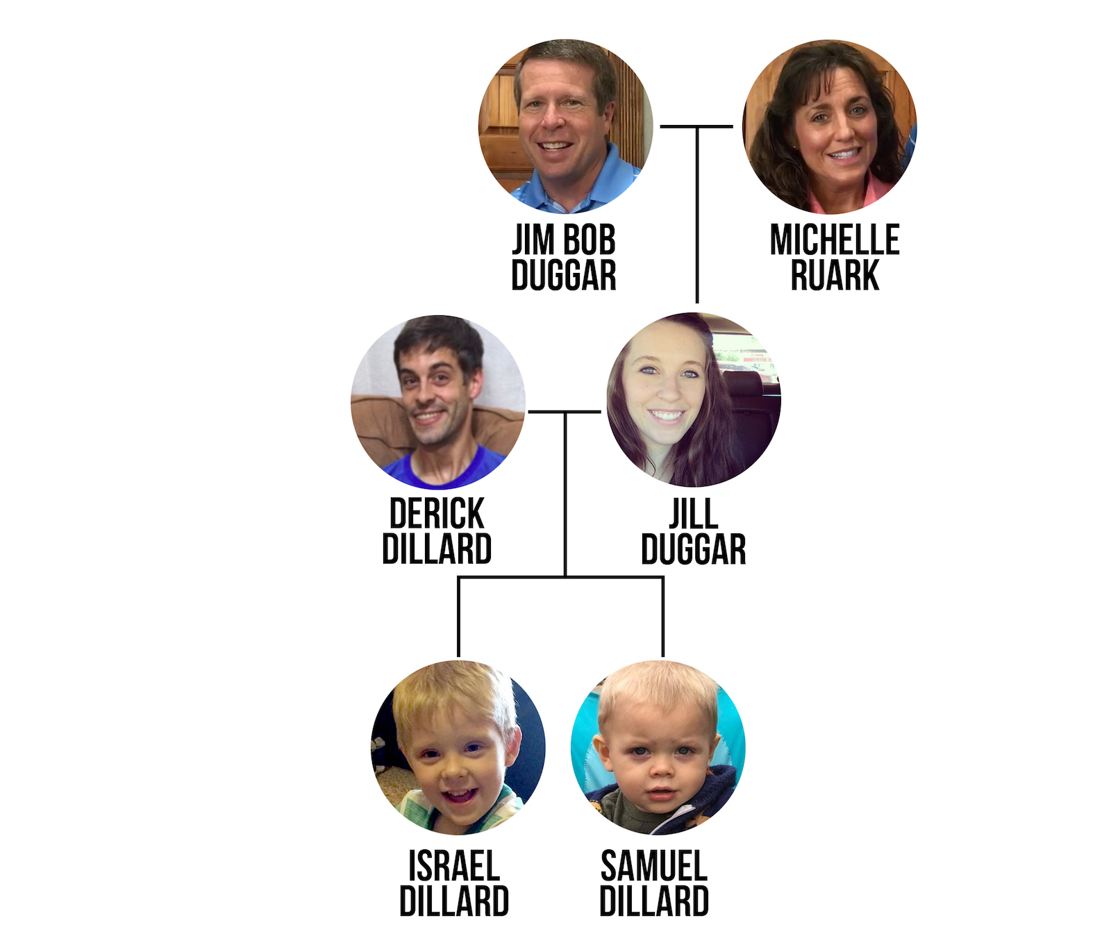 Duggar Family Tree The Ultimate Visual Guide to the Famous Family