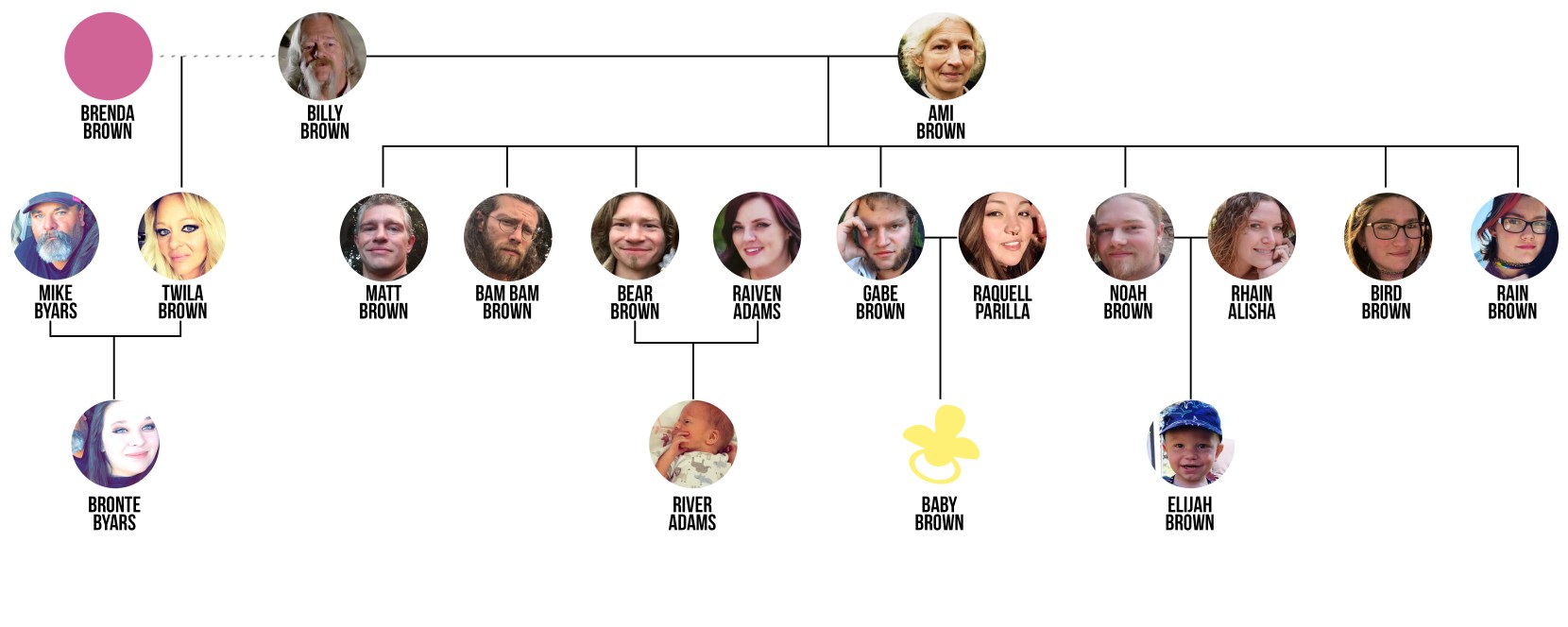 El árbol genealógico de los Brown de 'Alaskan Bush People' es más