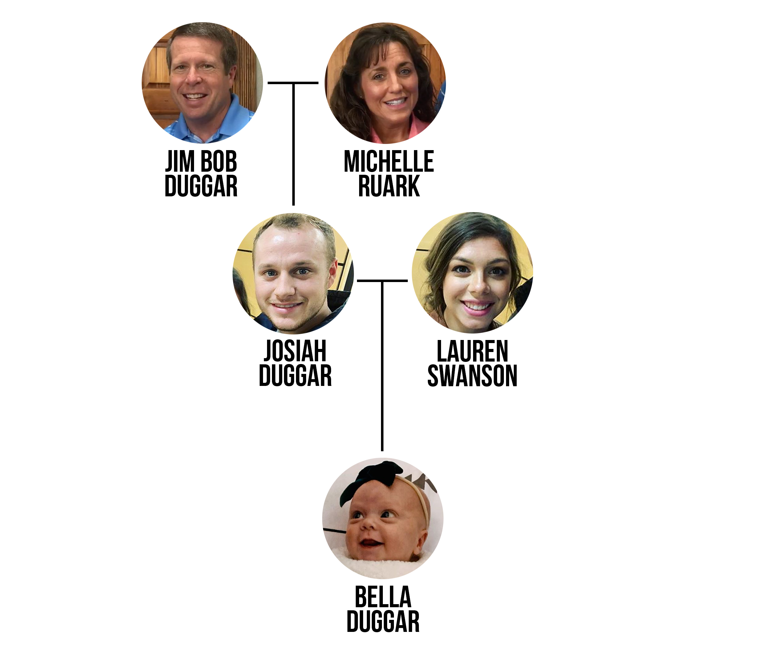 Duggar Family Tree The Ultimate Visual Guide to the Famous Family