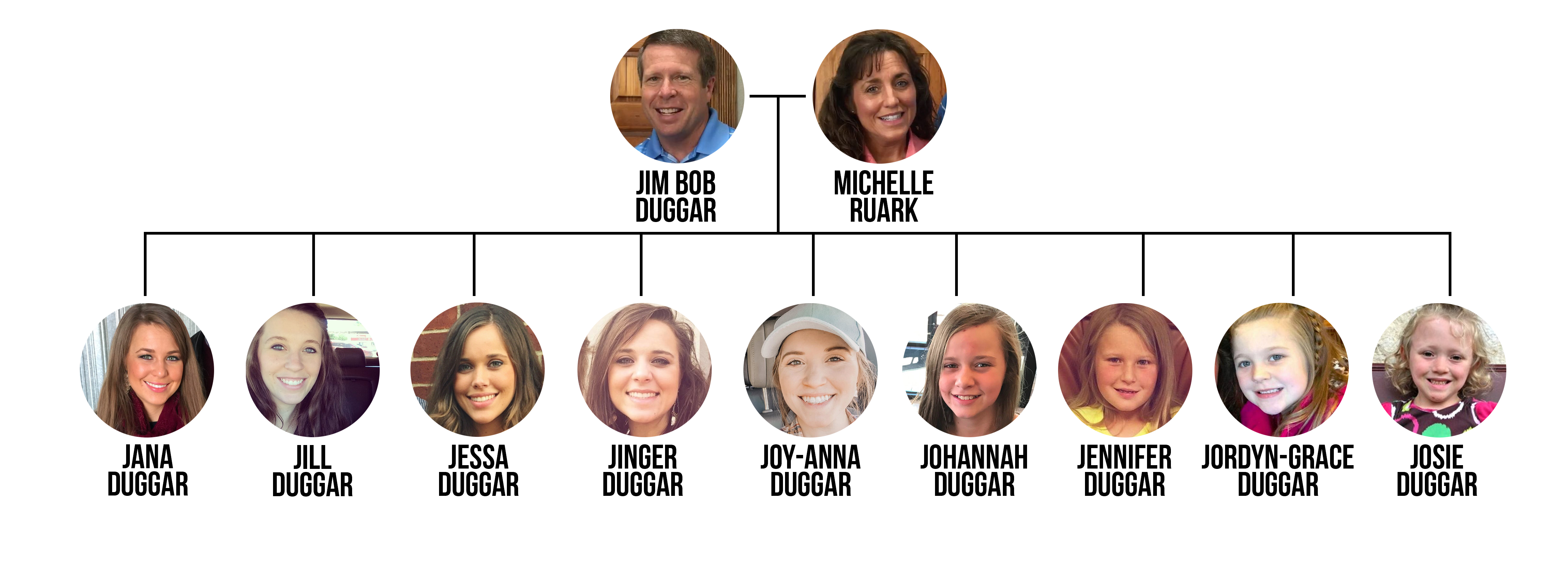 Duggar Family Tree The Ultimate Visual Guide to the Famous Family