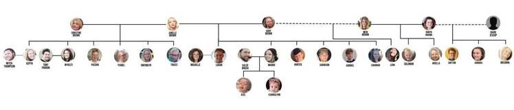 Sister Wives Family Tree